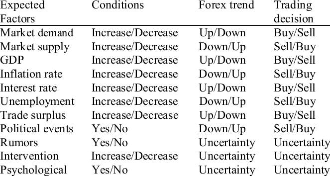 Basic Rules for Forex Trading Decision