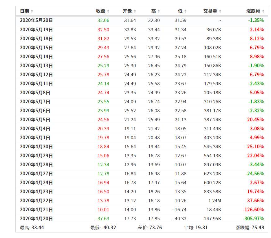 瑞银：预计12月底布伦特原油价格43美元/桶