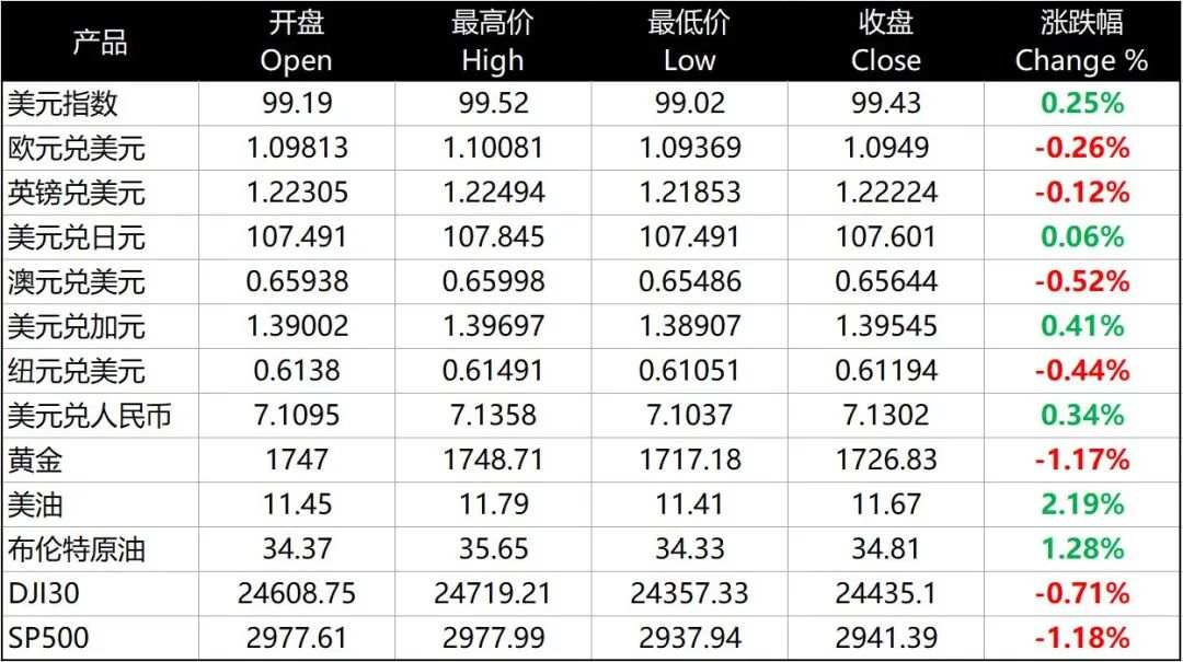 每日分析｜中美局势趋紧，疫苗再传利好消息，美元走强黄金回弱