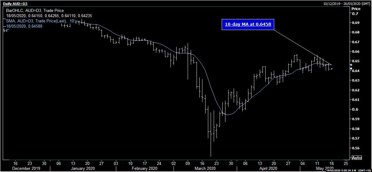 AUD/USD - Better Bid As S&P Futures Jump Higher