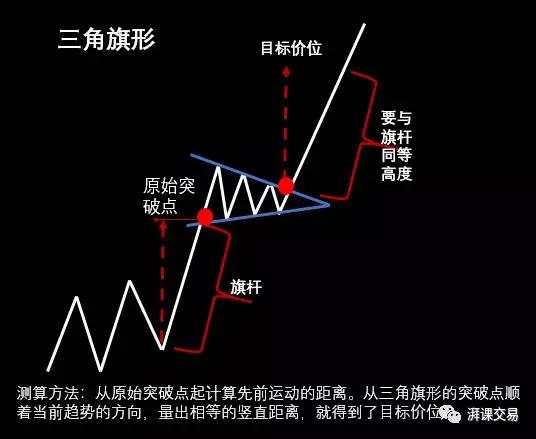 图解交易 1.10〡 旗形、楔形、矩形