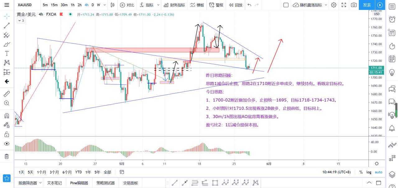 【策略为先】20200527黄金XAUUSD日内交易思路——低多为主