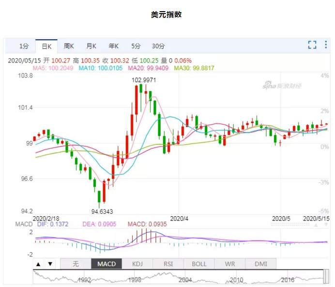 ALPHA每日洞察——2020-05-15