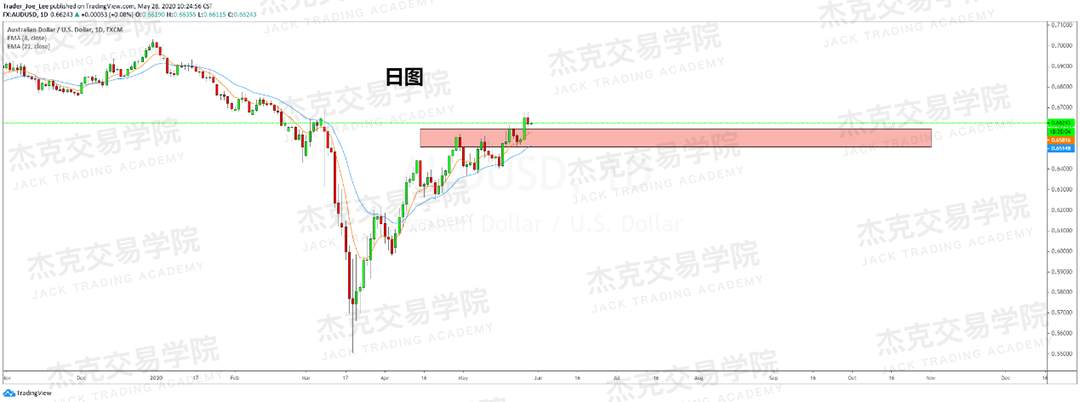 [5月28日策略] 黄金/原油/英镑/欧元/美日/澳元/标普/BTC/BCH