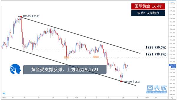 李悦箐：黄金价格下行压力大，价格将进一步回调