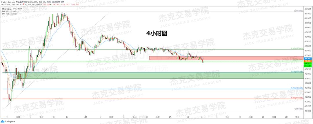 [5月6日策略] 黄金/原油/英镑/欧元/美日/澳元/标普/BTC/BCH