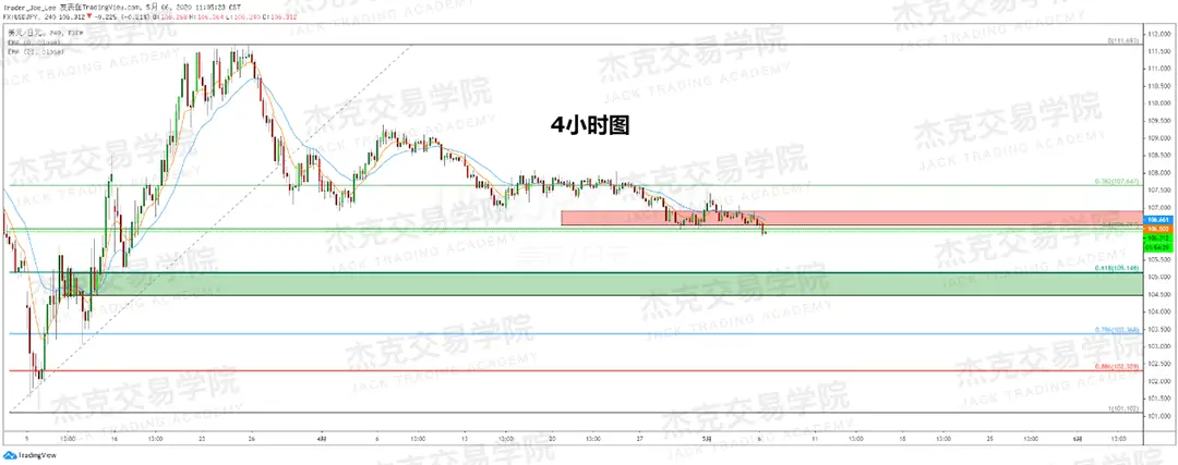 [5月6日策略] 黄金/原油/英镑/欧元/美日/澳元/标普/BTC/BCH