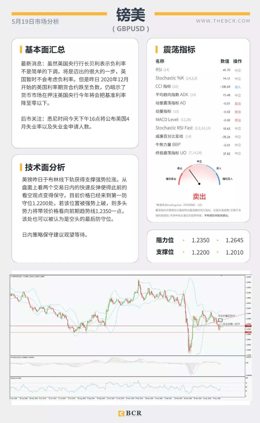 BCR5.19日货币、黄金、原油市场分析