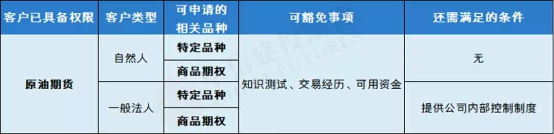 开通特定品种（铁矿石、PTA）、商品期权、原油期货需要验资和交易经历吗