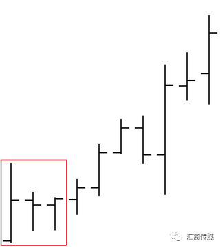 交易必读丨“傻瓜式”价格行为指南