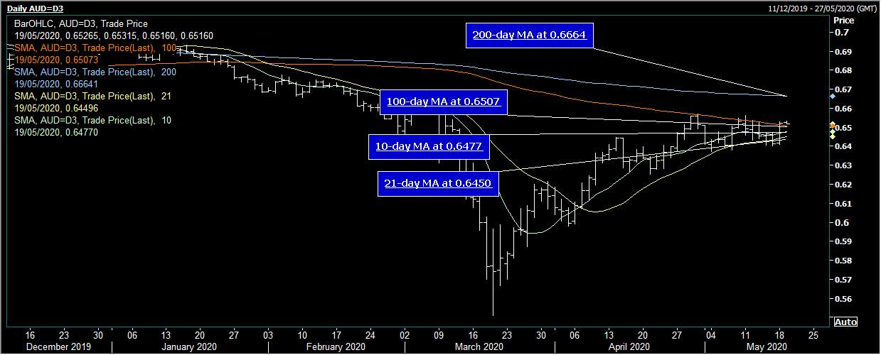 AUD/USD - Opens Higher As Optimism Dominates Price Action