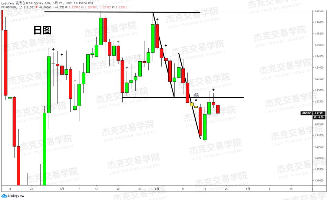 [5月21日策略] 黄金/原油/英镑/欧元/美日/澳元/标普/BTC/BCH