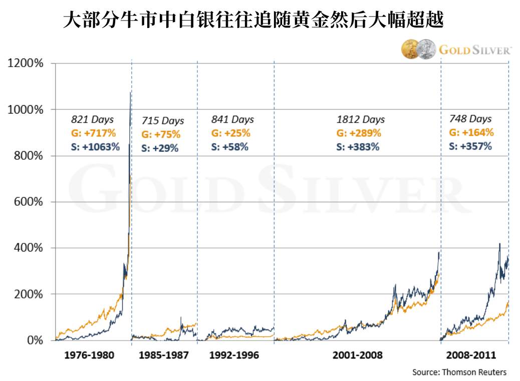 白银持仓爆炸了，接下来就是躺等爆发？