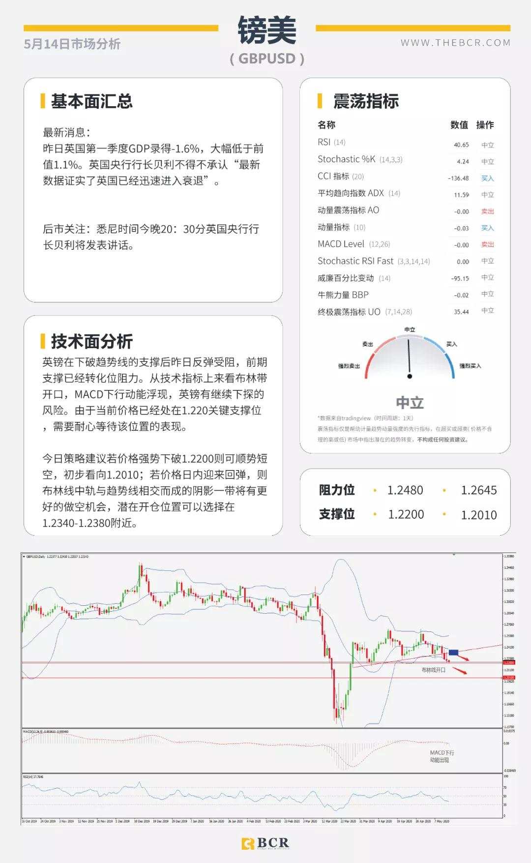 BCR5.14日货币、黄金、原油市场分析
