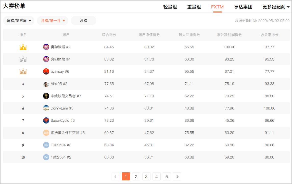 全球职业联赛S6赛季:新晋月榜冠军名单公布!