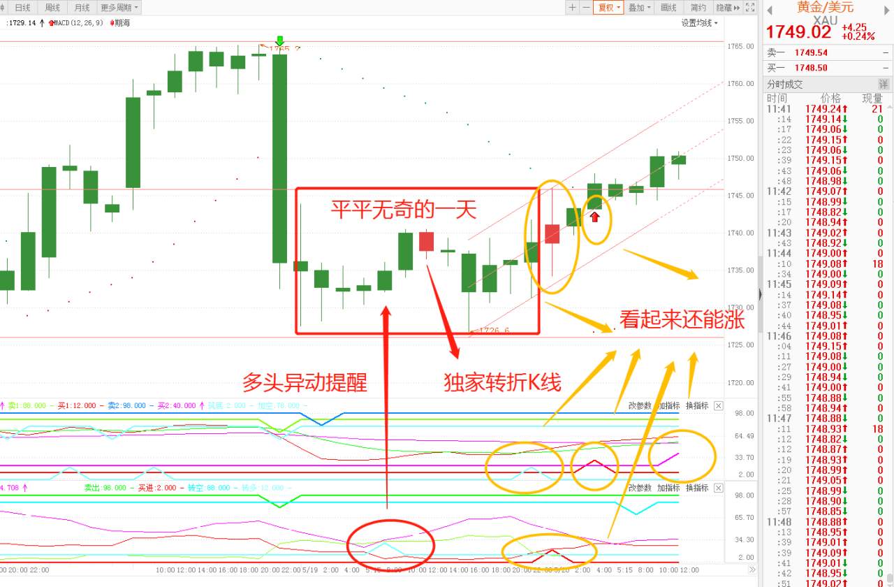你做多黄金被止损，而我们昨天就预测到黄金下跌