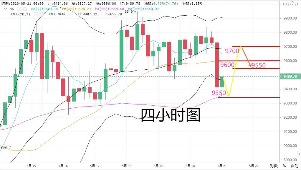 高鸿：5.21BTC庄家长达数日的洗盘 最中还是空头占据优势