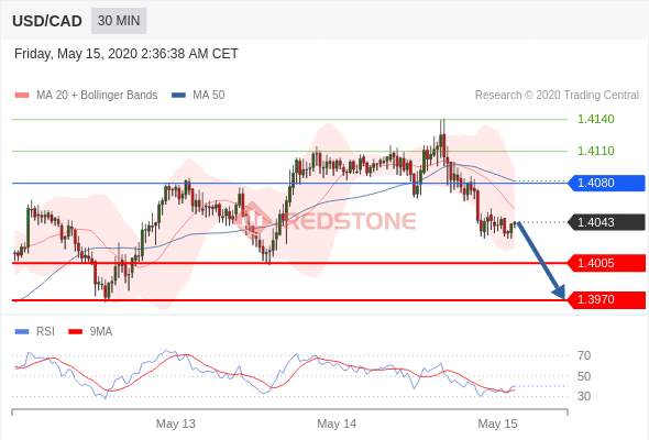RedstoneFX红石｜5月15日早盘分析