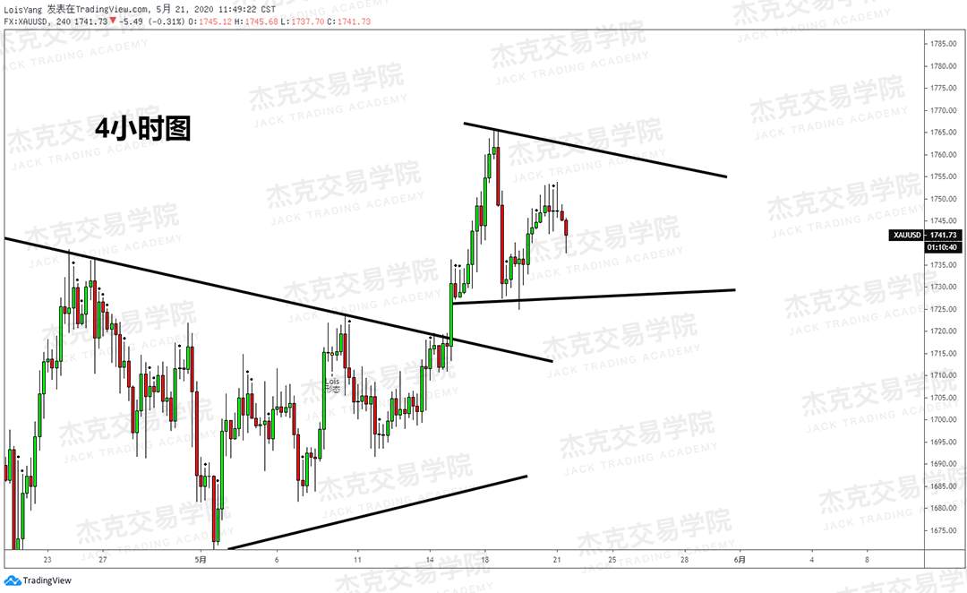[5月21日策略] 黄金/原油/英镑/欧元/美日/澳元/标普/BTC/BCH