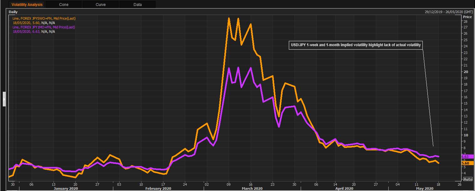 Crisis Low Volatility Premium Reflects USD/JPY's Dire Situation