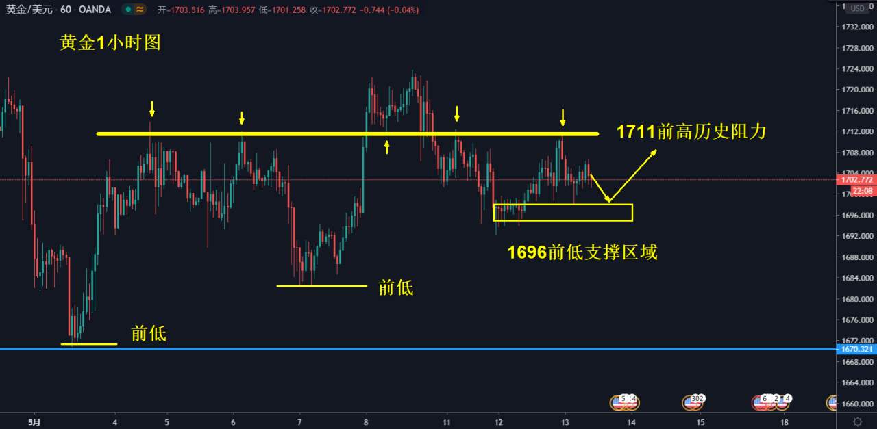 玉舒盘金：黄金午间走势分析