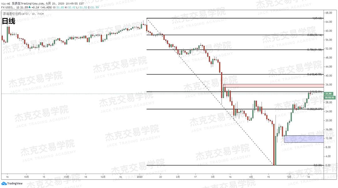 [5月20日策略] 黄金/原油/英镑/欧元/美日/澳元/标普/BTC/BCH