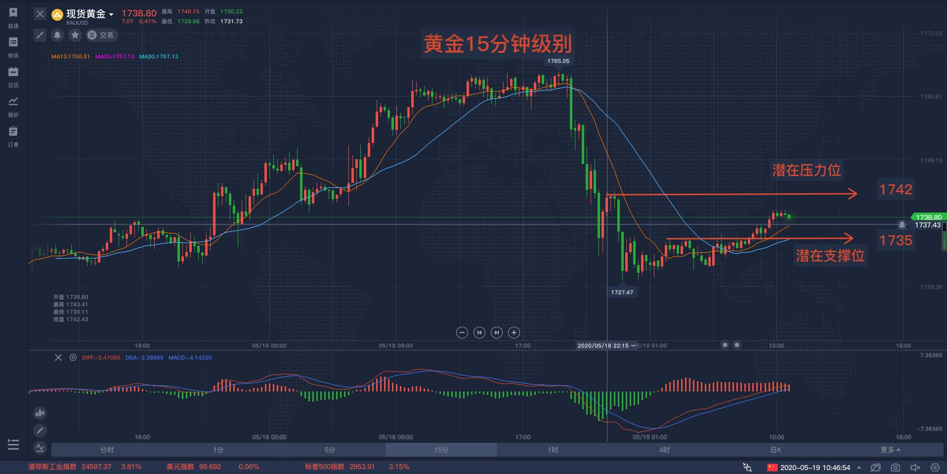 马坤振：黄金昨夜大幅回调，消息面冲击？
