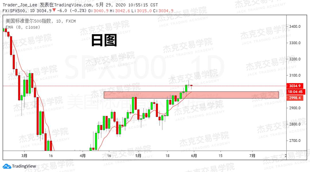 [5月29日策略] 黄金/原油/英镑/欧元/美日/澳元/标普/BTC/BCH
