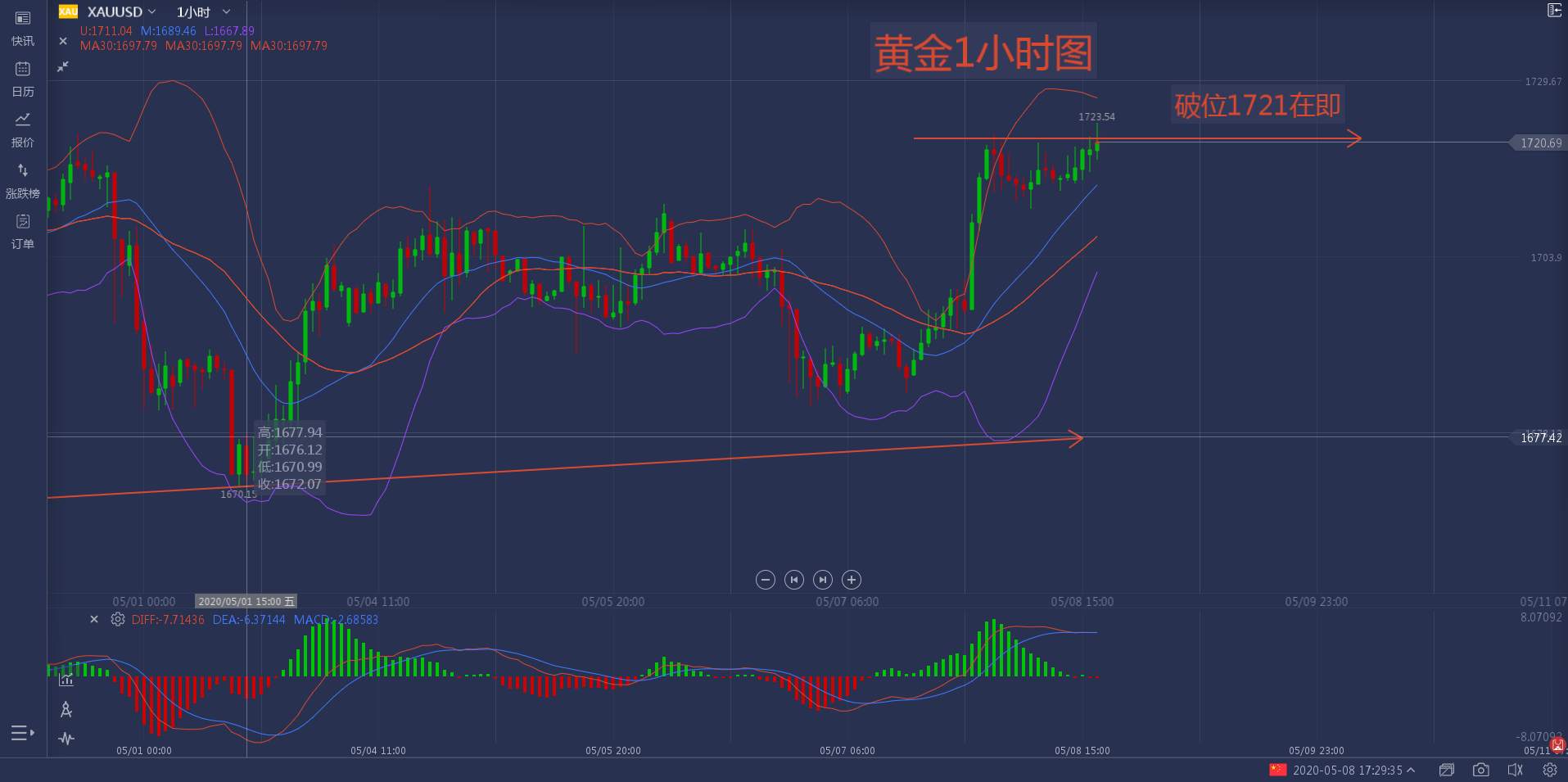 黄金短线破位在即？
