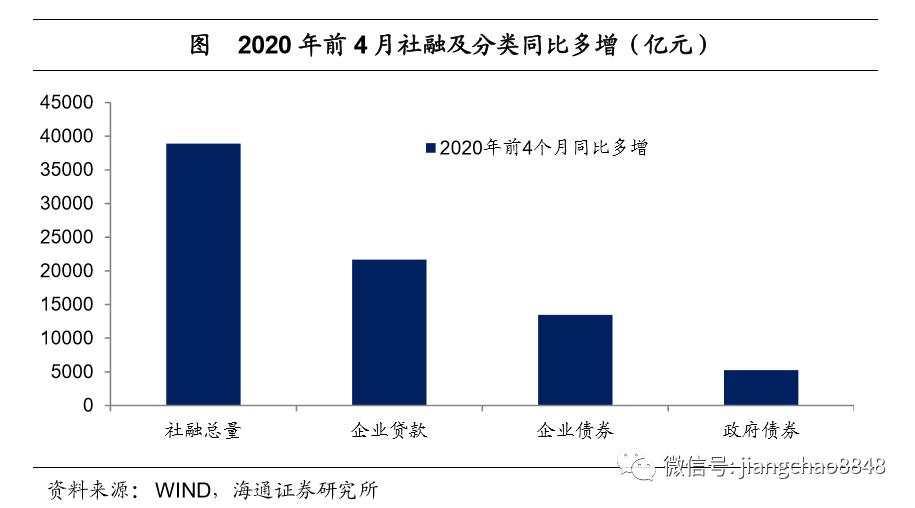 海通姜超：全球举债印钞应对危机，中国有什么不同？