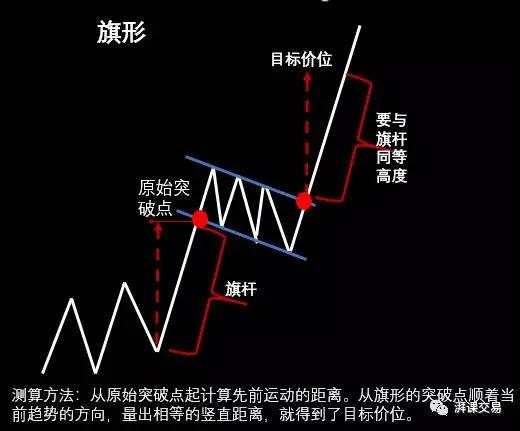 图解交易 1.10〡 旗形、楔形、矩形