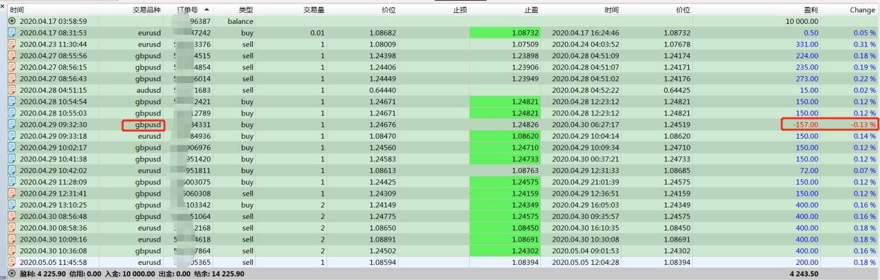 挑战1万本金1个月翻倍，今日第18天外汇交易，19胜1负，盈利40%
