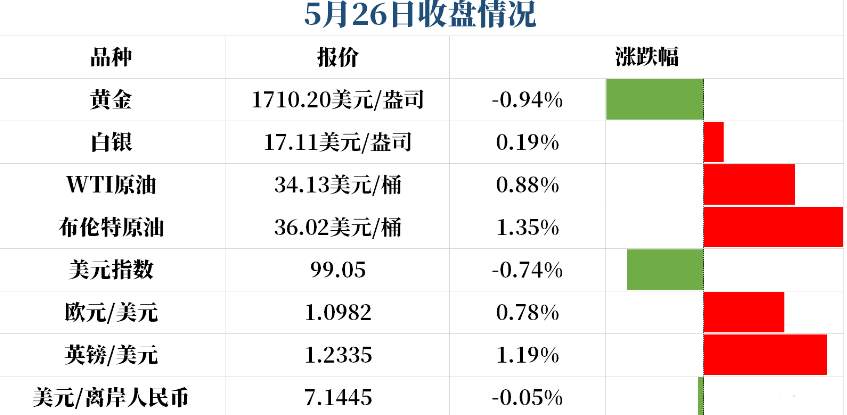 市场风向在利好，金市的噩梦不远了。