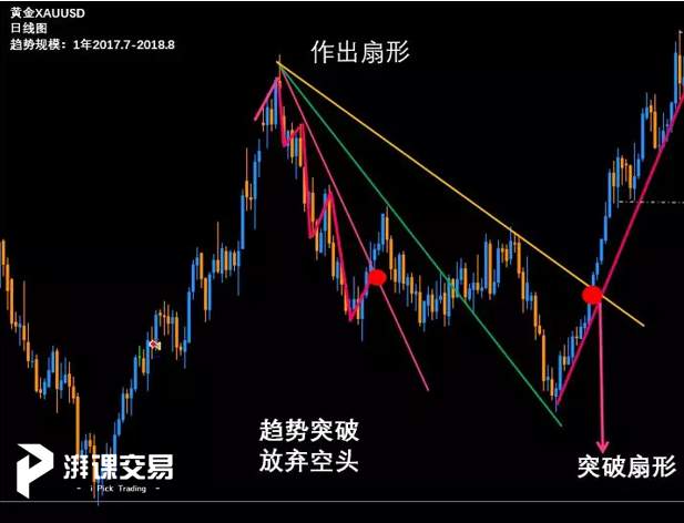 技术研读系列1—趋势的应用(上)