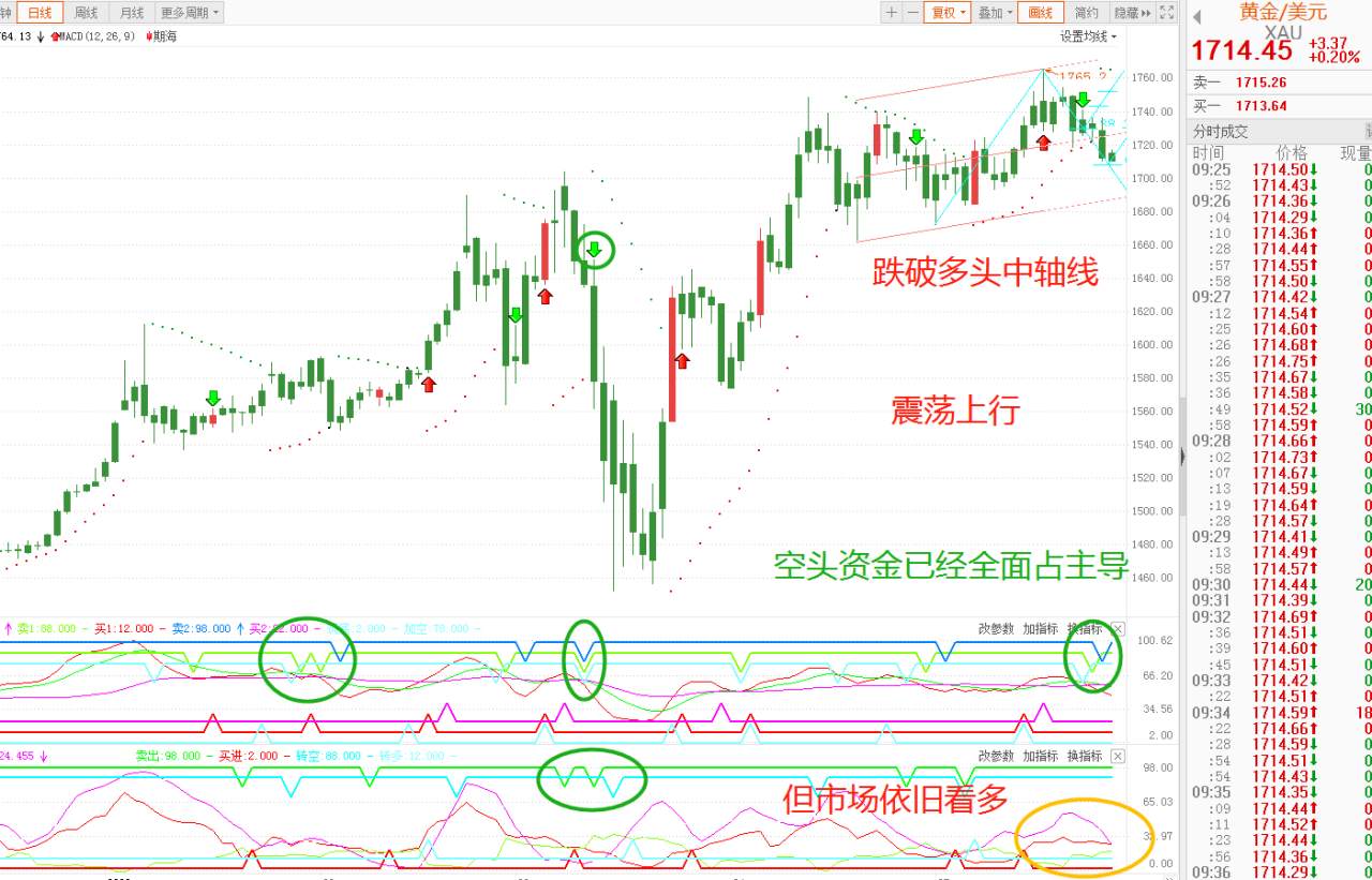 黄金关键支撑位，跌破多头危险！