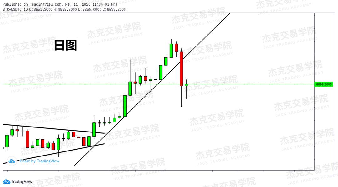 [5月11日策略] 黄金/原油/英镑/欧元/美日/澳元/标普/BTC/BCH
