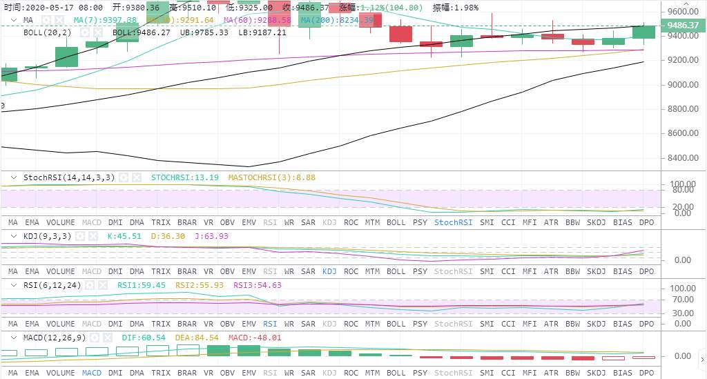 高鸿：5.17BTC多空短期争夺之中  短期并没有下跌的趋势