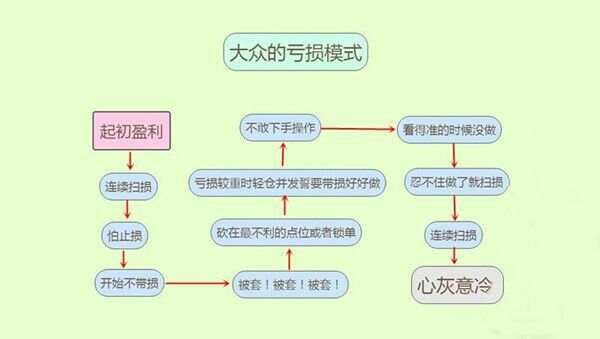 成梦轩：深度分析为何你经常被套单！附多空单被套解套秘籍！