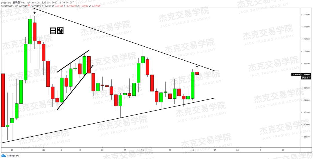 [5月19日策略] 黄金/原油/英镑/欧元/美日/澳元/标普/BTC/BCH