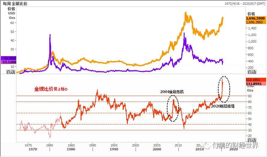 特殊时期，金银比的异动是标准的风险警示器