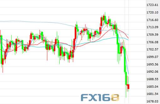怎么回事？黄金“飞流直下”近40美元 1680美元关口岌岌可危
