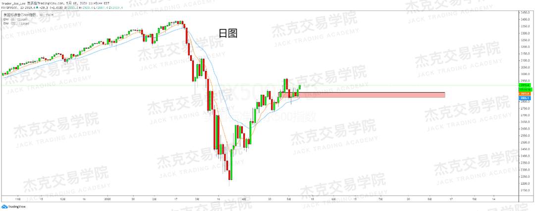 [5月8日策略] 黄金/原油/英镑/欧元/美日/澳元/标普/BTC/BCH