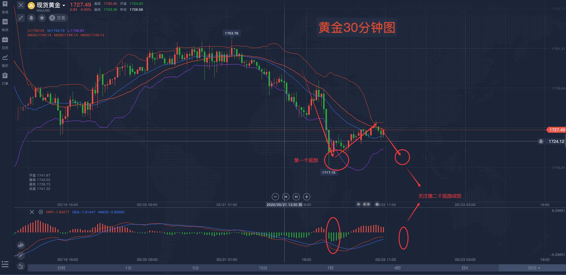 马坤振：黄金下破1727，直逼1721关键位置