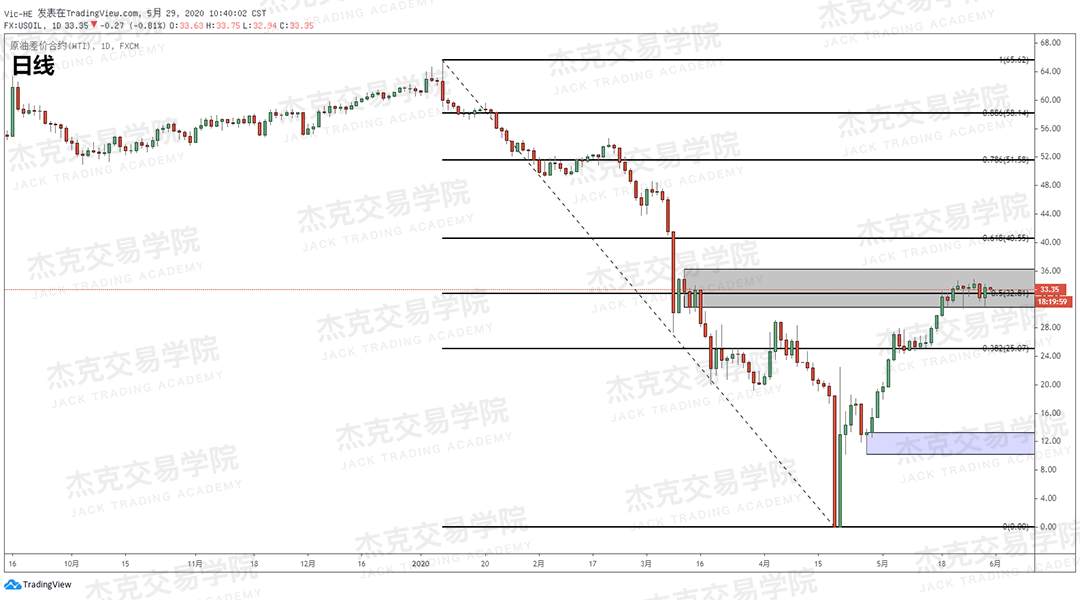 [5月29日策略] 黄金/原油/英镑/欧元/美日/澳元/标普/BTC/BCH