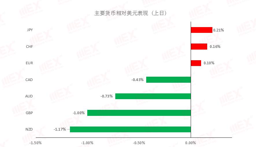 MEXGroup：每日快讯丨脱欧不确定继续施压英镑，避险情绪上升支撑黄金