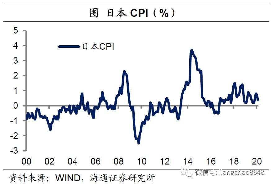 海通姜超：全球举债印钞应对危机，中国有什么不同？