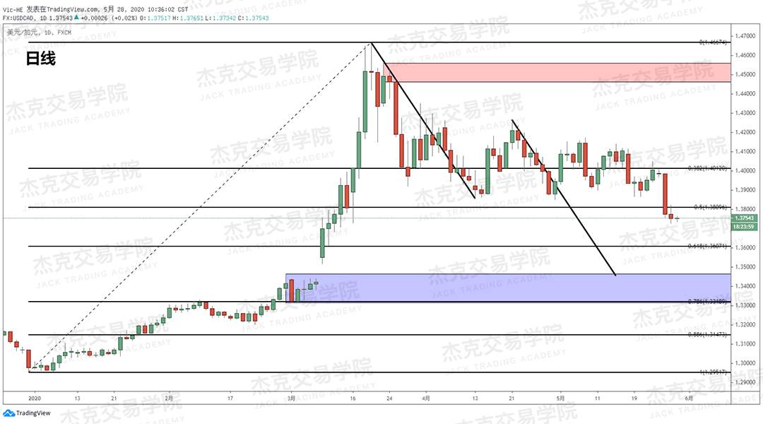 [5月28日策略] 黄金/原油/英镑/欧元/美日/澳元/标普/BTC/BCH
