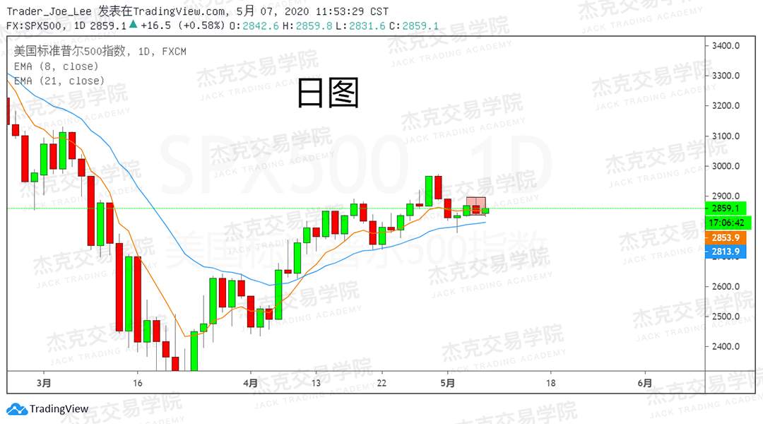 [5月7日策略] 黄金/原油/英镑/欧元/美日/澳元/标普/BTC/BCH
