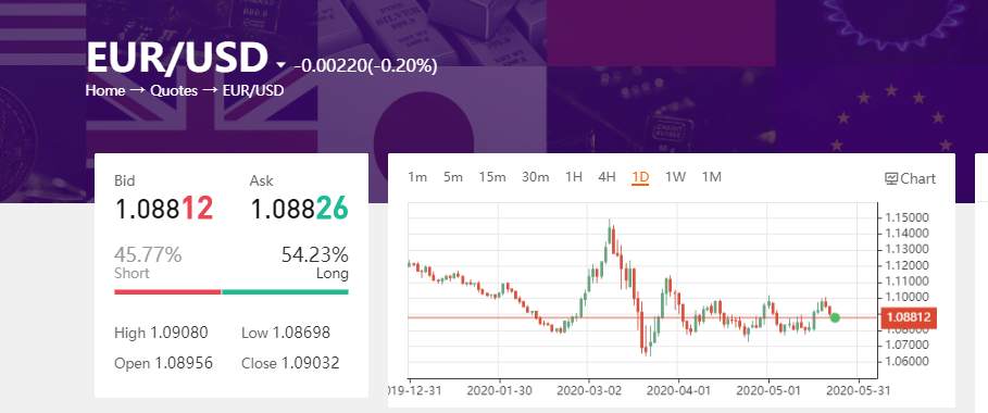 EUR/USD