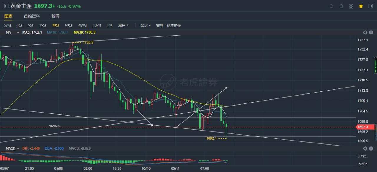 支撑位 有点